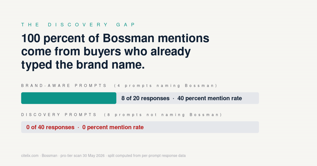 100 percent of Bossman mentions come from brand-aware prompts. 8 of 20 brand-aware responses cited Bossman. 0 of 40 discovery responses cited Bossman.