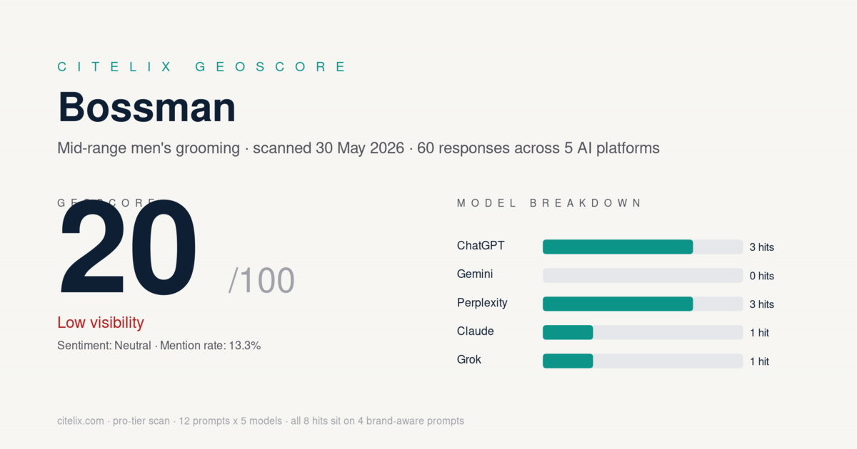Bossman GeoScore 20, mention rate 13.3 percent, neutral sentiment, scanned 30 May 2026
