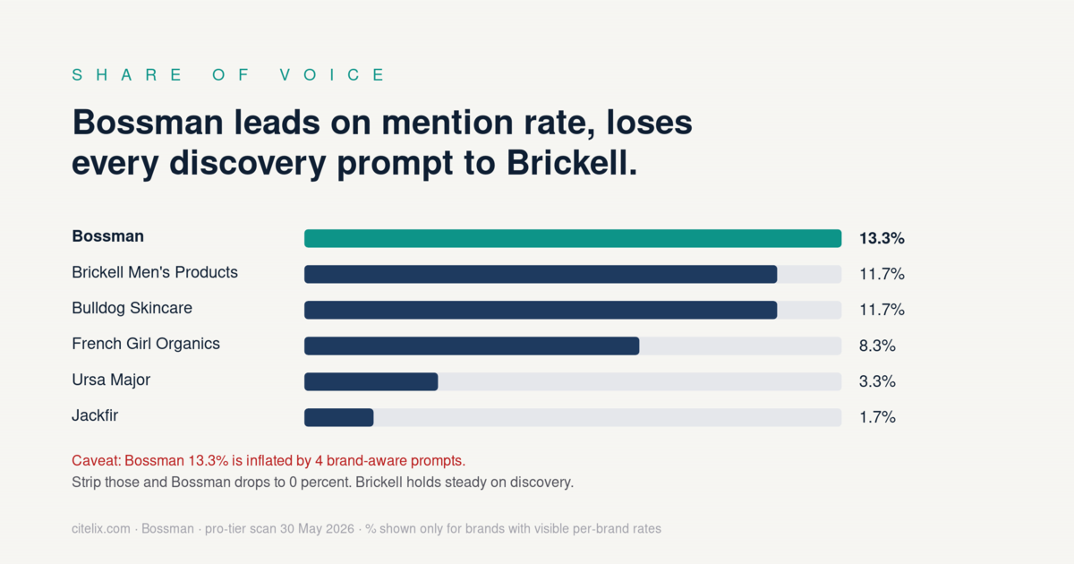 Share of voice: Bossman 13.3 percent, Brickell 11.7 percent, Bulldog 11.7 percent, French Girl Organics 8.3 percent, Ursa Major 3.3 percent, Jackfir 1.7 percent. Bossman drops to zero on discovery only.