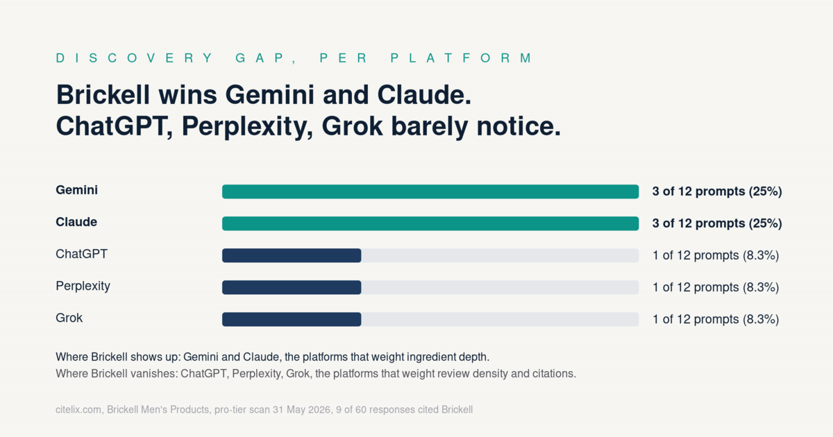 Brickell wins Gemini and Claude at 25 percent each. ChatGPT, Perplexity, Grok barely notice Brickell at 8.3 percent each. 6 of 9 mentions concentrated on 2 platforms.