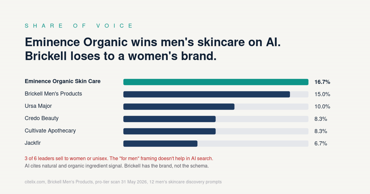 Share of voice: Eminence Organic Skin Care 16.7 percent, Brickell Men's Products 15 percent, Ursa Major 10 percent, Credo Beauty 8.3 percent, Cultivate Apothecary 8.3 percent, Jackfir 6.7 percent. 3 of 6 leaders sell to women or unisex.