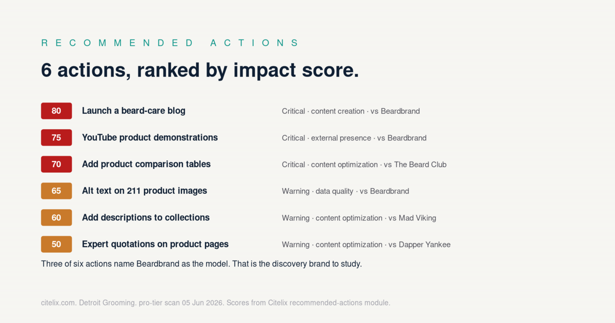 6 recommended actions ranked by impact score
