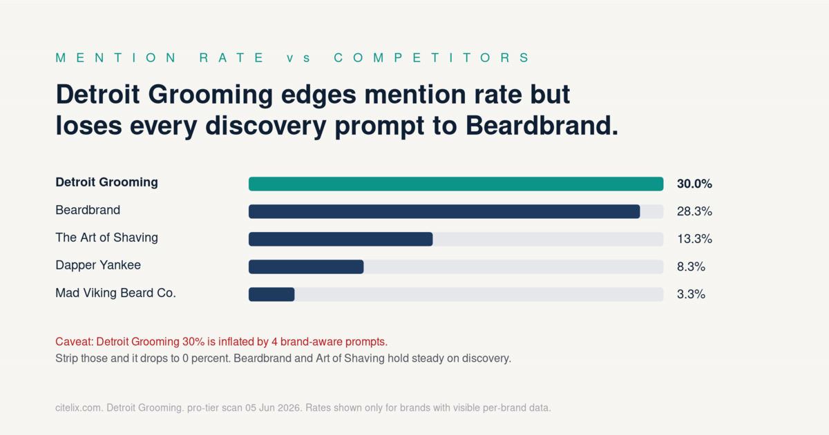 Mention rate vs competitors with caveat that the lead is inflated by brand-aware prompts
