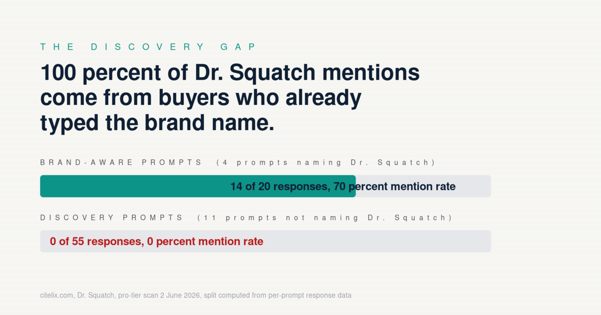 Brand-aware prompts: 14 of 20 mentions, 70 percent. Discovery prompts: 0 of 55 mentions, 0 percent.