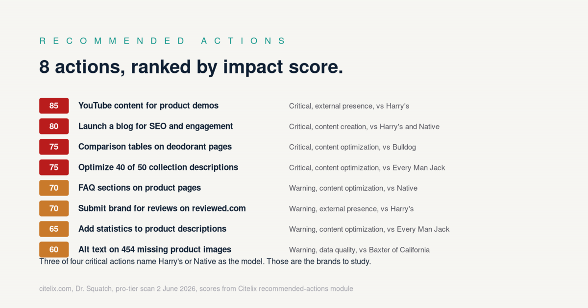 8 recommended actions ranked by impact. YouTube content (85), launch a blog (80), comparison tables (75), collection descriptions (75)