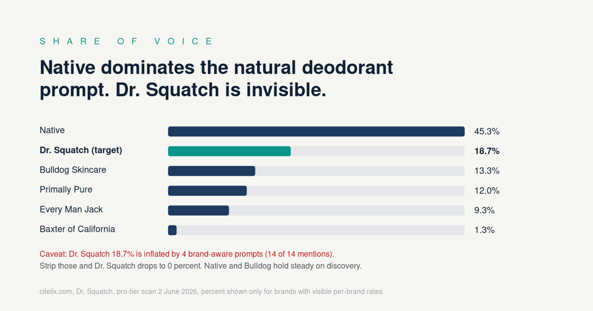 Share of voice: Native 45.3%, Dr. Squatch 18.7%, Bulldog 13.3%, Primally Pure 12%, Every Man Jack 9.3%