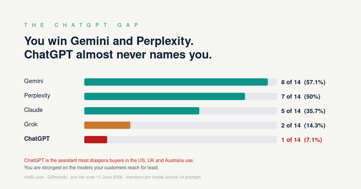 The ChatGPT gap: Giftmandu is cited 8 of 14 times on Gemini and 7 of 14 on Perplexity, but only 1 of 14 on ChatGPT