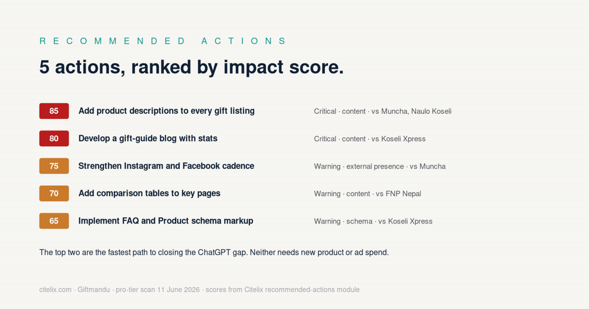 Recommended actions ranked by impact: product descriptions 85, gift-guide blog 80, social cadence 75, comparison tables 70, schema markup 65