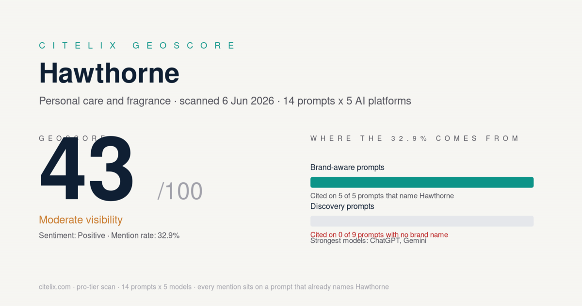 Citelix GeoScore for Hawthorne: 43 out of 100, moderate visibility, 32.9% mention rate, cited on 5 of 5 brand-aware prompts and 0 of 9 discovery prompts