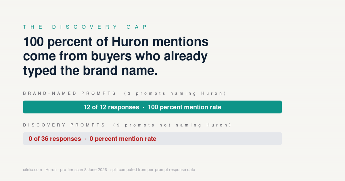 The discovery gap: 100 percent of Huron mentions come from brand-named prompts, 0 percent from discovery prompts