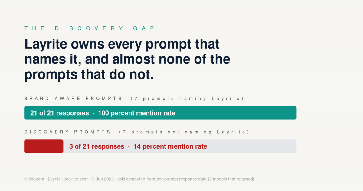 The discovery gap: Layrite is cited in 21 of 21 brand-aware responses (100 percent) but only 3 of 21 discovery responses (14 percent)