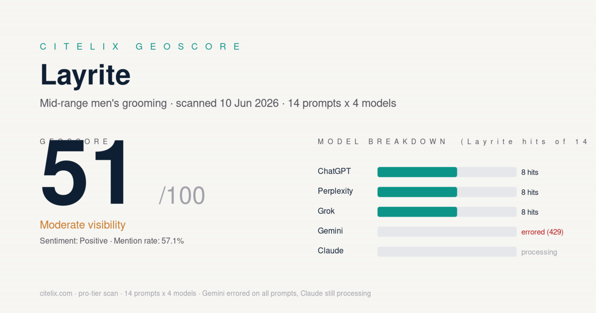 Layrite Citelix GeoScore 51 out of 100, moderate visibility, 57.1 percent mention rate, with the model breakdown across ChatGPT, Perplexity, Grok, Gemini and Claude