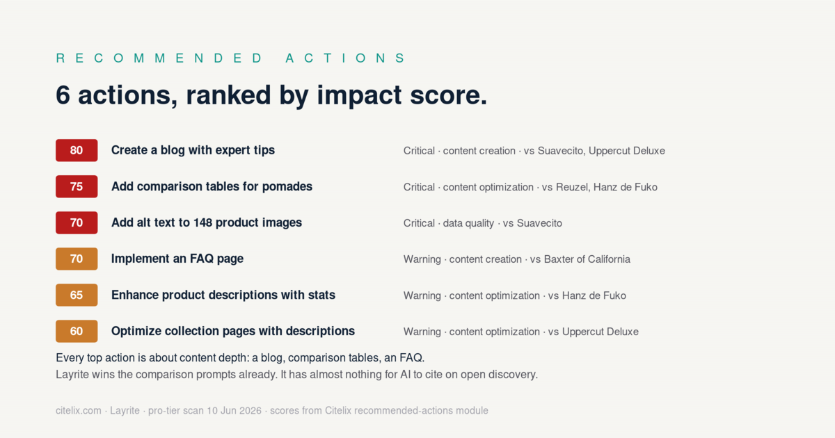 6 recommended actions ranked by impact score: create a blog (80), add comparison tables (75), add alt text to 148 images (70), implement FAQ page (70), enhance product descriptions with stats (65), optimize collection pages (60)