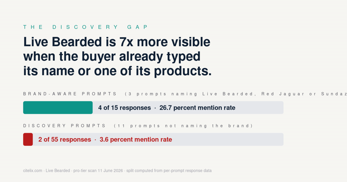 Discovery gap: Live Bearded is cited in 26.7 percent of brand-aware prompts but only 3.6 percent of discovery prompts where the buyer did not name it