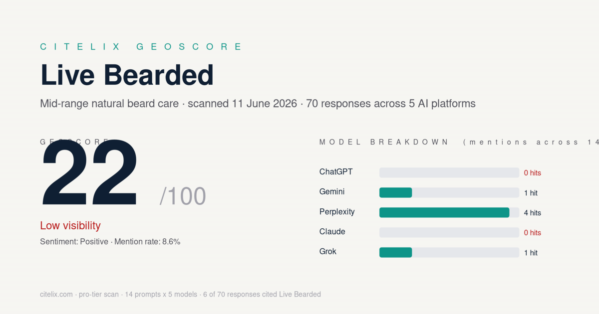 Live Bearded Citelix GeoScore 22 out of 100, positive sentiment, 8.6 percent mention rate, scanned 11 June 2026 across 5 AI platforms