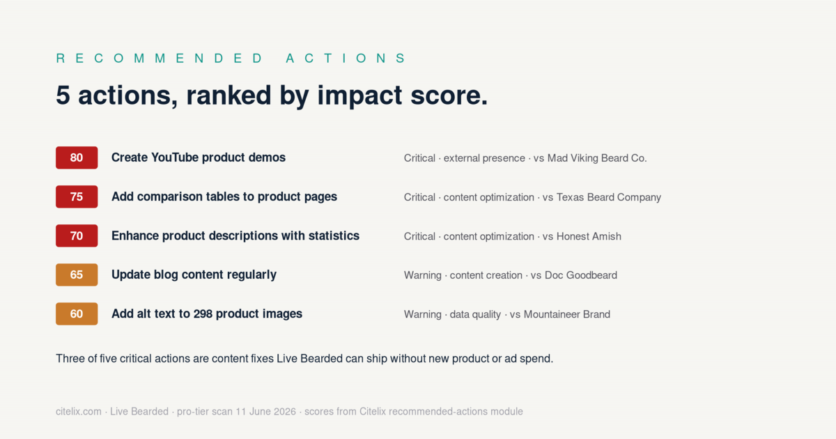 Recommended actions ranked by impact: YouTube product demos 80, comparison tables 75, product description statistics 70, blog cadence 65, alt text on 298 images 60