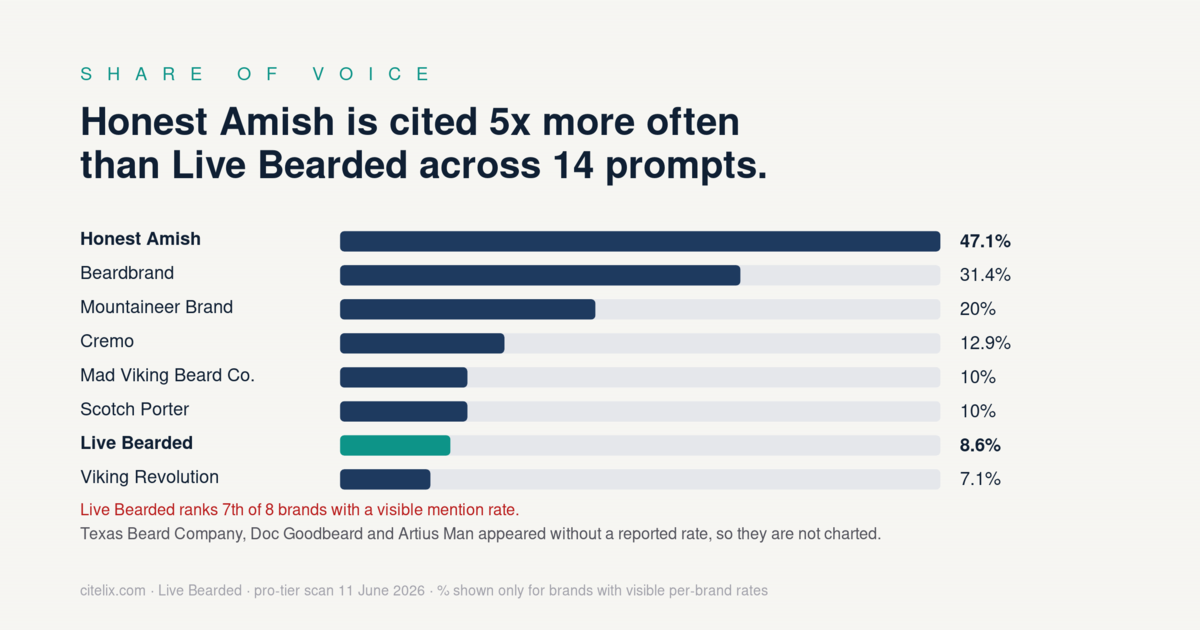 Share of voice across 14 prompts: Honest Amish 47.1 percent, Beardbrand 31.4 percent, Mountaineer Brand 20 percent, Cremo 12.9 percent, Mad Viking 10 percent, Scotch Porter 10 percent, Live Bearded 8.6 percent, Viking Revolution 7.1 percent